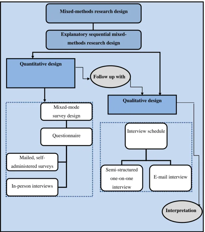 Figure 3: Mixed-methods and research design 