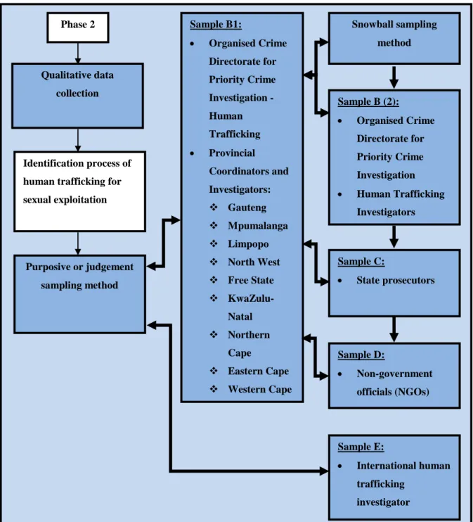 Figure  7:  Purposive  or  judgement  sampling  of  samples  B1  and  E  and  snowball  sampling of samples B2, C and D 