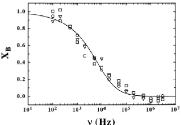 Fig. 9. - Normalized enhancement of the Kerr constant  values of ionic strengths XB measured as a function of the frequency of the applied electric field for different NaCl concentrations