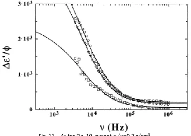 Fig. 10. - Real part of the specific dielectric (Δ (triangles), Triton and three different values of ionic strength concentrations