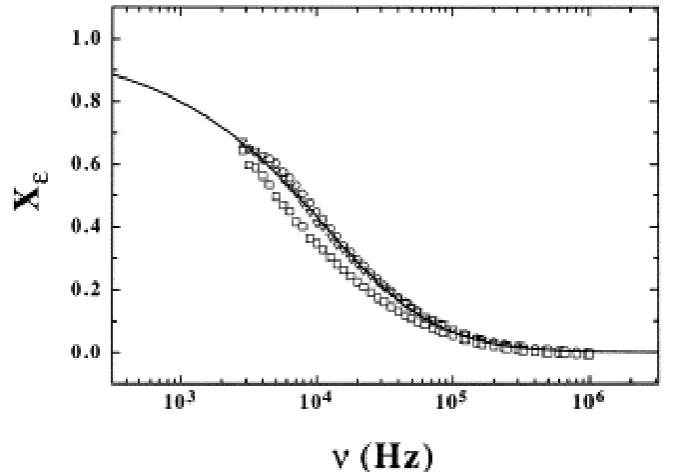 Fig. 12. - Normalized real part of the dielectric enhancement  Xε measured as a function of the frequency of the applied electric field for different NaCl concentrations