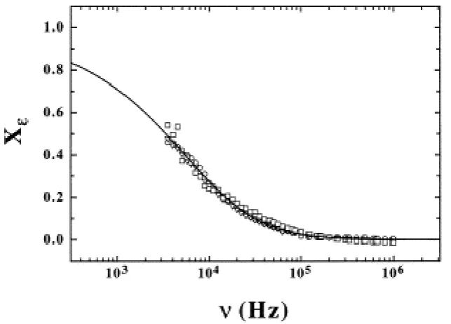 Fig. 13. - Normalized real part of the dielectric constant  Xε measured as a function of the frequency of the applied electric field for different NaCl concentrations