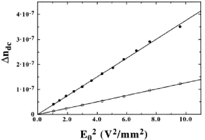 Fig. 3.- Electric birefringence Δ ndc measured as a function of the square of the applied field E0 for a PTFE suspension with φ=0.5% containing 0.2 mM NaCl and cT/φ=0.2 g/cm3 Triton X-100
