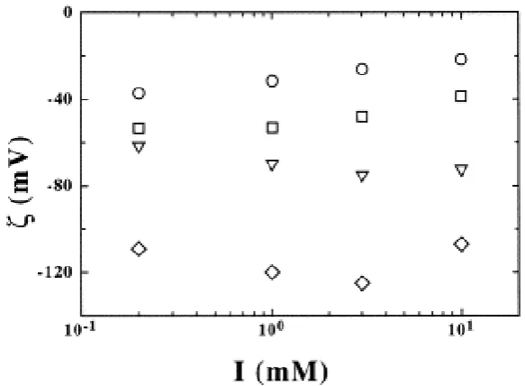 Fig. 5. - Zeta potential  different amounts of Triton added. ζ of PTFE particles measured as a function of ionic strength I for cT/φ=0 g/cm3 (diamonds), cT/φ=0.02 g/cm3 (triangles), cT/φ=0.2 g/cm3 (squares), cT/φ=2 g/cm3 (circles)
