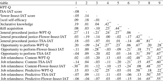 Table 3  Intercorrelations of study variables 