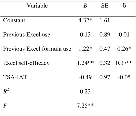Table 4 Predictors of Declarative Knowledge Outcomes: TSA-IAT as Predictor 