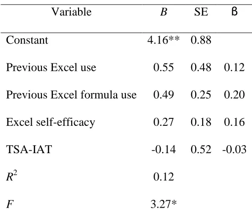 Table 5 Predictors of Skill Acquisition Outcomes: TSA-IAT as Predictor 