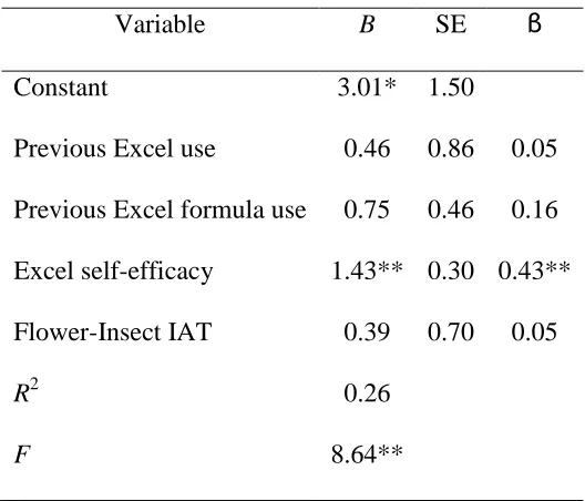 Table 6 Predictors of Declarative Knowledge Outcomes: Flower-Insect IAT as Predictor 