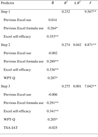 Table 8 Hierarchical Regression Analysis: TSA-IAT Predicting Declarative Knowledge Outcomes  