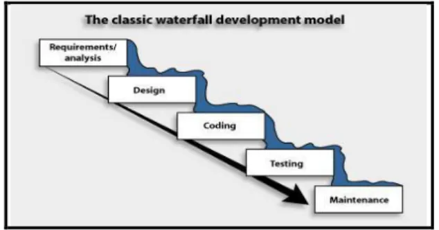 Figure 1: Classic Waterfall Development Model Strengths: 