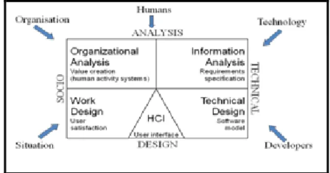 Figure 2: WISDM as emerging methodology from the multiview  framework.[9] 