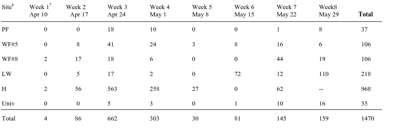 Table 3. Summary of weekly light trap captures of adult sugarcane beetles by site for 2011  