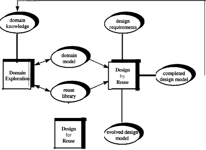 Figure 1 - Design Reuse Model [26]