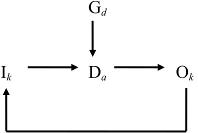 Figure 1 Elements of generic design activity 