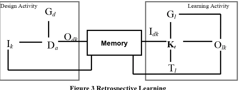 Figure 3 Retrospective Learning 