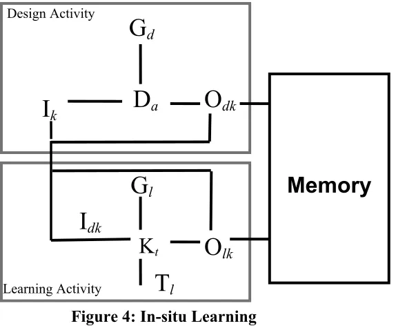 Figure 5: Provisional Learning  