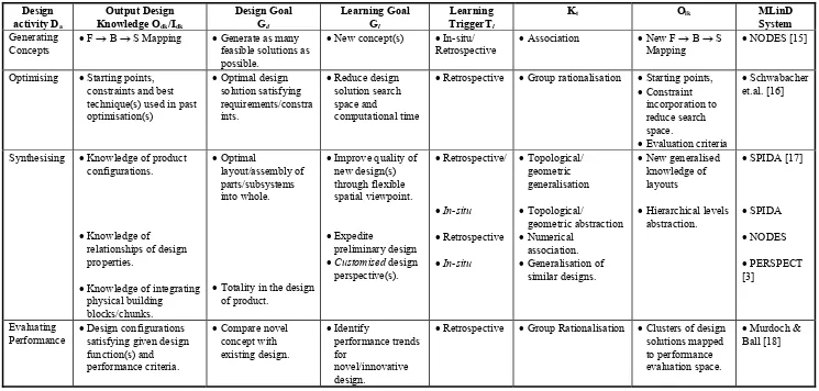 Table 1: Analysis of design and learning activities using the proposed formalism.  