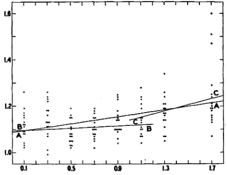 Figure 4 in shows a regression line calculated from all the column means given Table 3