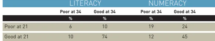 Table 2: Distribution of cohort members by good and poor skills at age 21 and 34
