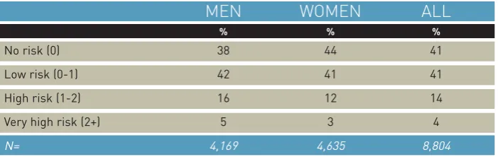Table 3: Distribution of dyslexia risk (ARQ) among the BCS70 cohort