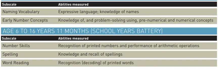 Table 4: British Ability Scales 