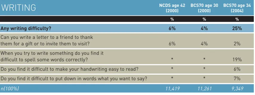 Table 1 b: % reporting difficulties in response to the Writing questions