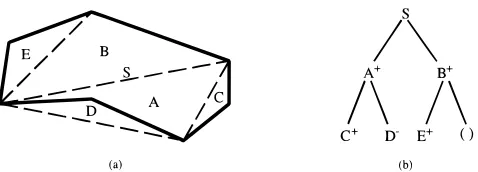 Fig. 8. Shape partition: (a) a shape partitioned into triangles; (b) the re-sulting binary tree of shape partition in (a) (Leu & Huang, 1988).