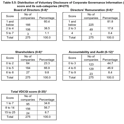 Table 5.5: Distribution of Voluntary Disclosure of Corporate Governance Information (VDCGI)                  score and its sub-categories (N=275) 