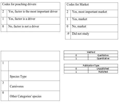 Table 2: Legends and codes used for poaching drivers, wildlife market, species type, publication type, and method 