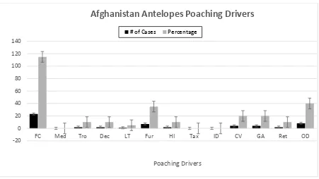 Figure 5: Poaching drivers for Afghanistan’s antelopes, which derived from 20 total cases and 55 subcases 