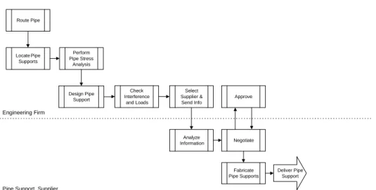 Figure 1: Supply-Chain Configuration 1 of Pipe Supports (also see configuration 1 compared to others in Arbulu and Tommelein 2002 and in Tommelein and Arbulu 2002)