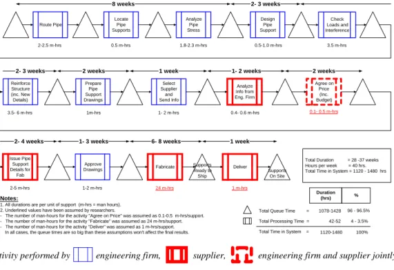 Figure 2: Value Stream Map – Supply Chain of Pipe Supports
