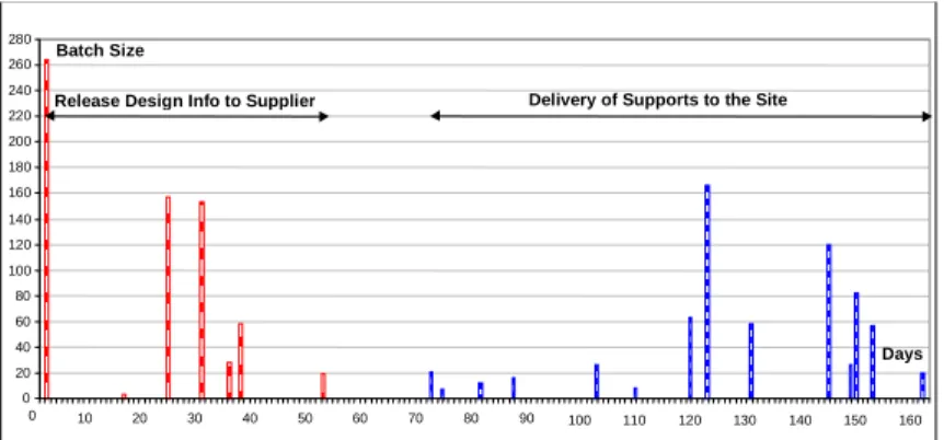 Figure 2. The analysis also reflects that only about 4% of the total time a pipe support needs to flow through the system represents value-added time