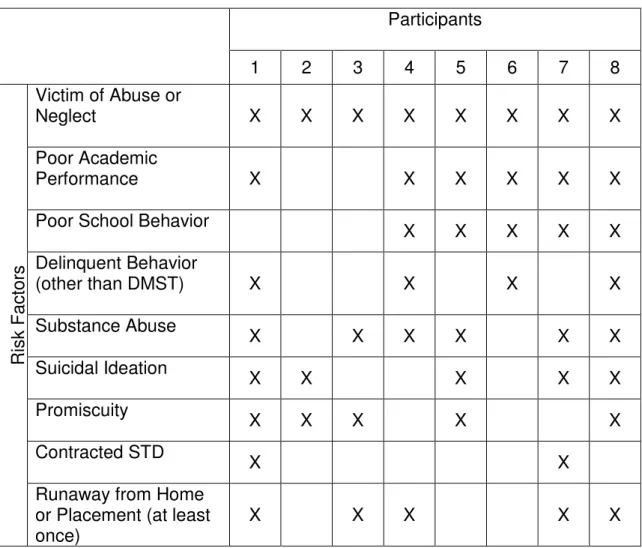 Table 2. Risk Factors  Participants  1  2  3  4  5  6  7  8  Risk Factors Victim of Abuse or Neglect  X  X  X  X  X  X  X  X Poor Academic Performance X X X X X X 