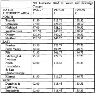 Table 2b: Net Domestic Water and Sewerage Charges for Band D Households (including Transitional Sewerage Relief)