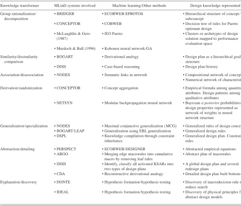 Table 3. Knowledge transformers used in various MLinD systems and the related machine learning or other methods