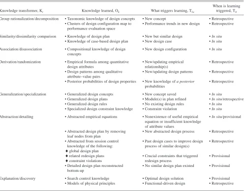 Table 4. Learning triggers in relation to knowledge learned and knowledge transformer involved
