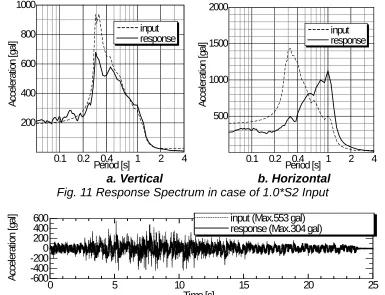 Figure 14 shows the response spectrum of input acceleration and of response acceleration of the building model in case of 