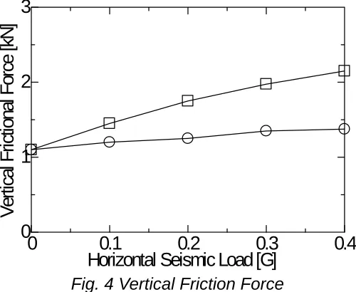 Table 4 Frictional Force Frictional Force (kN) 1.10 
