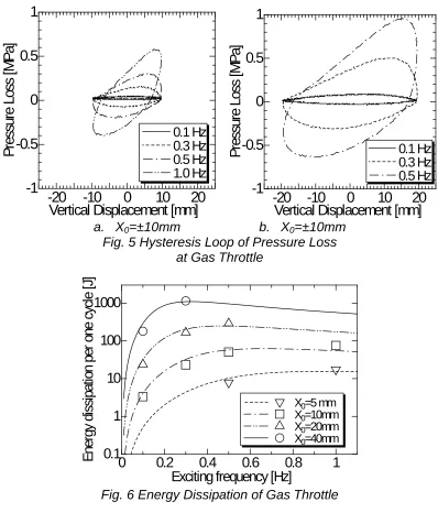 Fig. 5 Hysteresis Loop of Pressure Loss  at Gas Throttle 