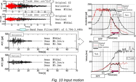 Fig. 10 Input motion 