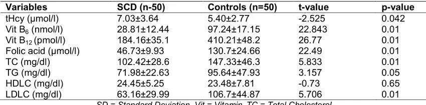 Table 2. Biochemical parameters in the sickle cell disease and controls (Mean±SD)  