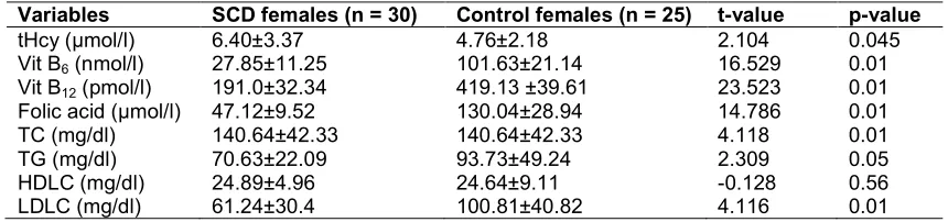 Table 3. Biochemical parameters in sickle cell disease males and control males (Mean±SD)  