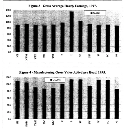 Figure 3 - Gross Average Hourly Earnings, 1997. 