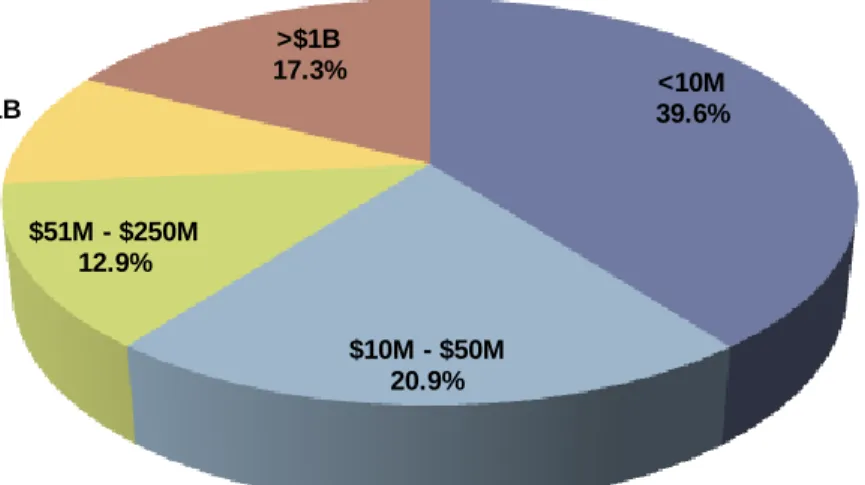 Figure 3  <10M 39.6%$10M - $50M20.9%$51M - $250M12.9%$251M - $1B9.3%>$1B17.3%