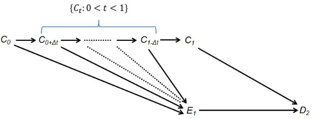 Fig. 3. An infinite number of confounding paths due to C-variables 