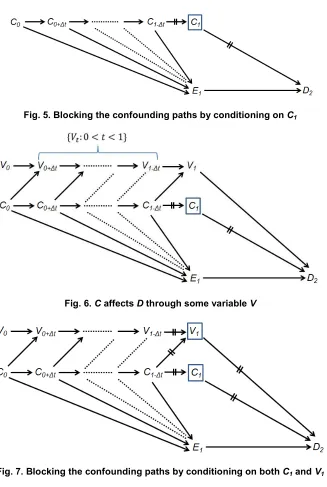 Fig. 7. Blocking the confounding paths by conditioning on both C1 and V1 
