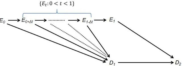 Fig. 8. An infinite number of confounding paths due to previous E-variables 