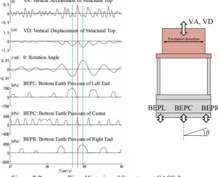 Figure 7 Response Time Histories of Structure at CASE 3 