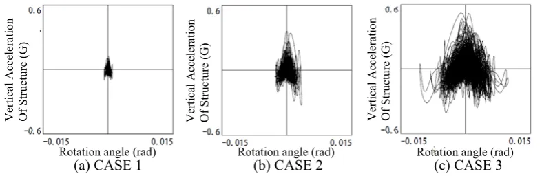 Figure 9 Relationships between Vertical Acceleration of Model Top and Rotation Angle of Foundation